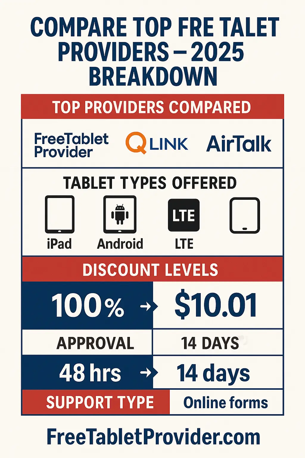 Visual chart comparing the top 2025 free government tablet providers, discounts, and delivery times
