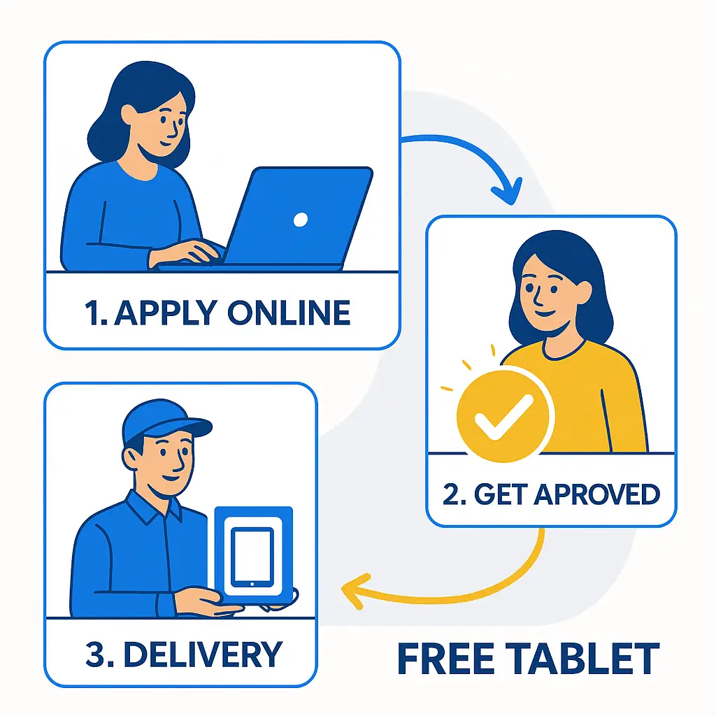 Visual timeline showing quick tablet delivery process with icons for application, approval, and shipping