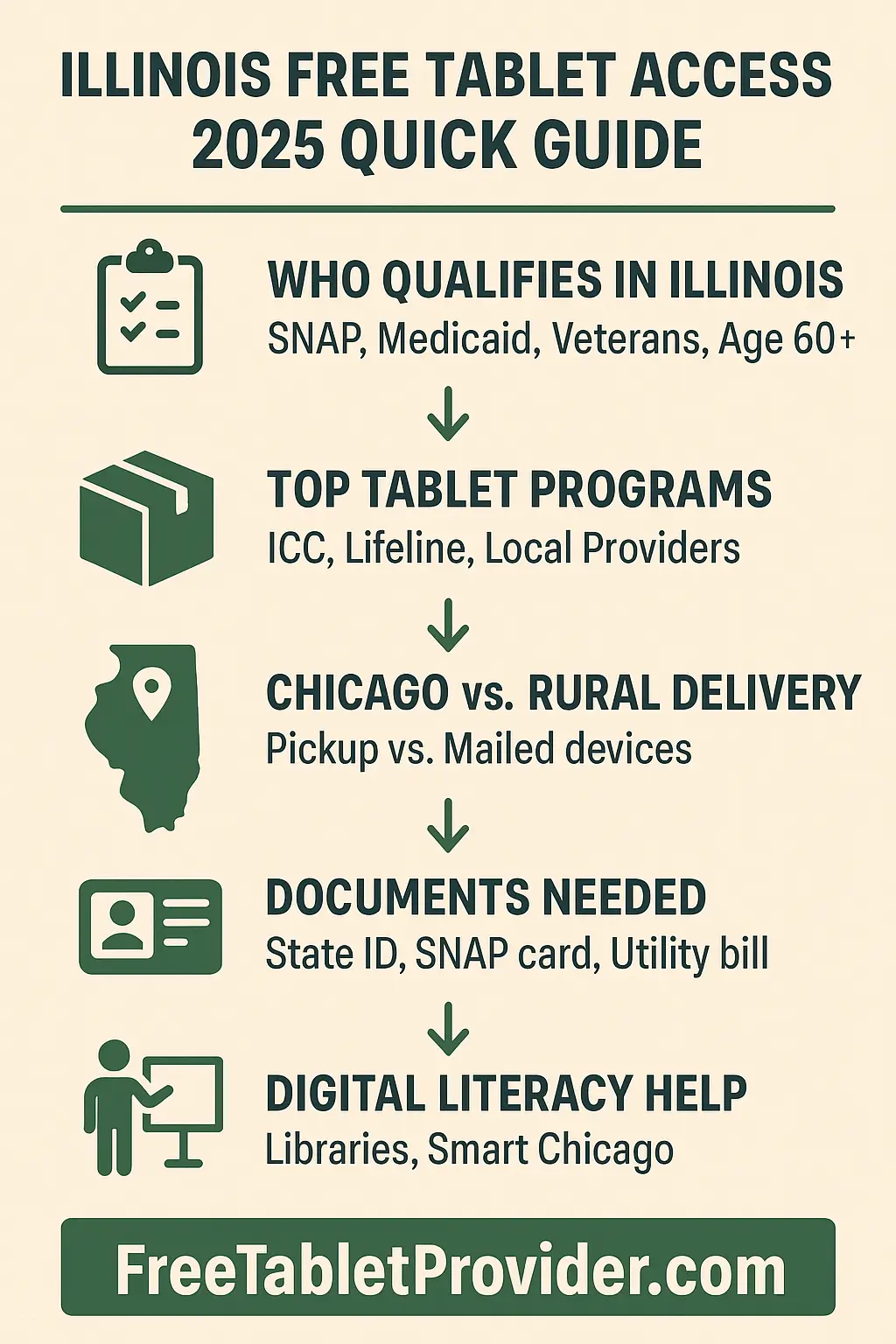2025 Illinois infographic showing free tablet programs, eligibility, and delivery options